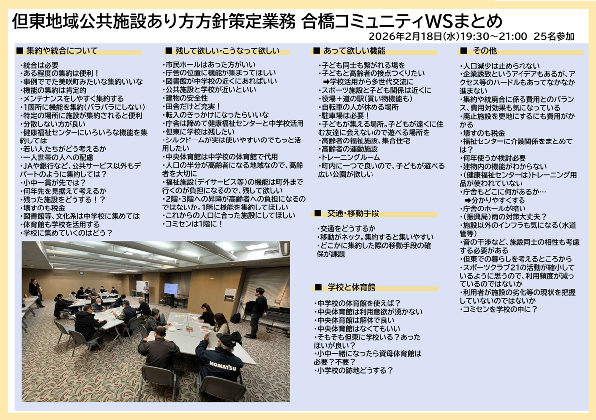 「但東地域公共施設あり方方針策定業務 合橋コミュニティWSまとめ」というタイトルの会議資料。集約や統合、必要な機能、交通手段、学校と体育館についての意見が箇条書きでまとめられており、下部にはワークショップの様子を写した写真が配置されている。