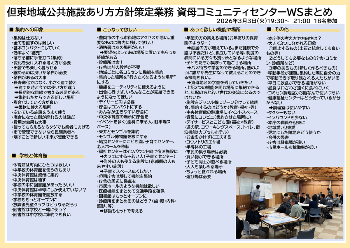 「但東地域公共施設あり方方針策定業務 資母コミュニティセンターWSまとめ」というタイトルの会議報告資料。集約への印象、学校と体育館、こうなって欲しい、あって欲しい機能や場所、その他という5つの項目に分かれた箇条書きの意見と、右下にワークショップの様子を写した写真が配置されている。